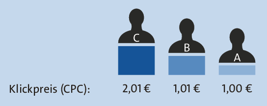 Positionen und Klickpreise – vereinfachte Version!