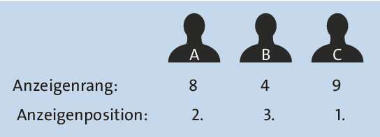 Berechnung zu Anzeigenrang und -position