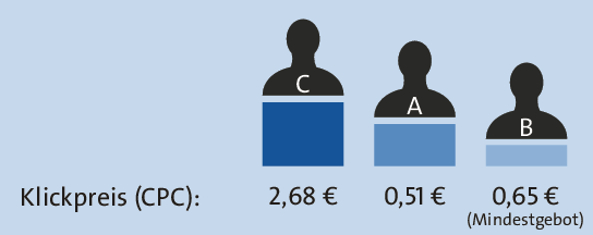 Klickpreis unter Berücksichtigung des Qualitätsfaktors