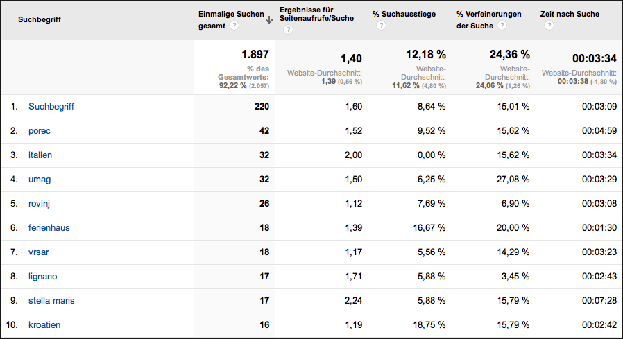 Aus den Statistiken der internen Suchfunktion einer Webseite gewinnen Sie wertvolle Keyword-Hinweise.