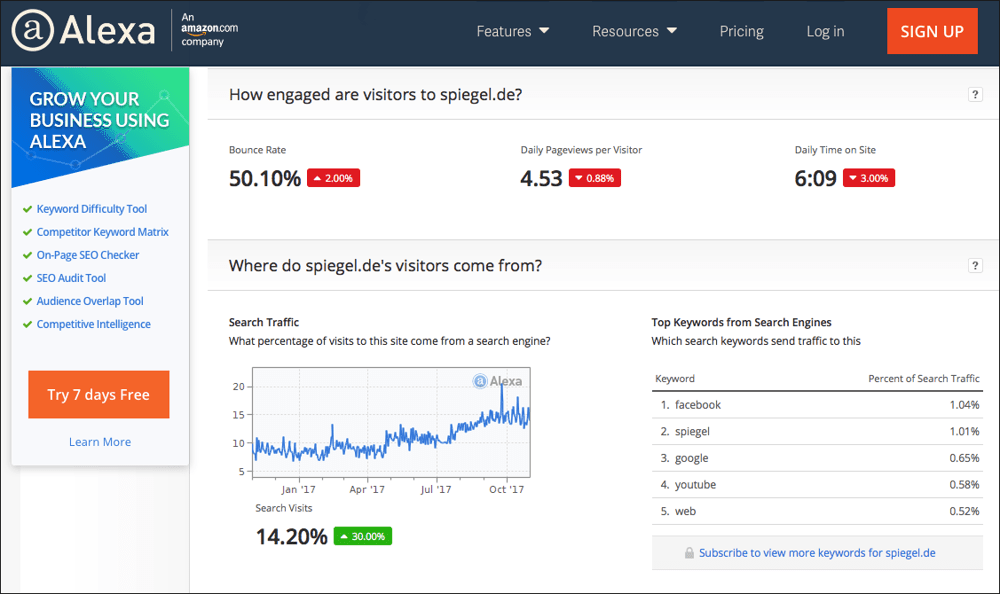 Die Reports von Alexa zeigen unter anderem Suchvolumen und Keyword-Analysen beliebter Webseiten.