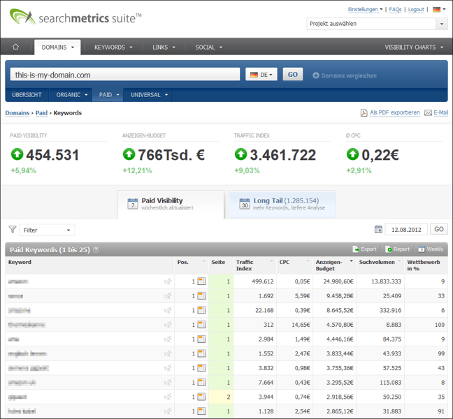 Das Tool von Searchmetrics ermöglicht Domain-Analysen für organische und bezahlte Keywords.