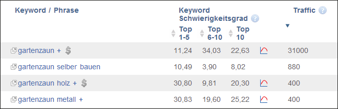 Keyword-Liste mit Analysedaten aus dem SEO DIVER