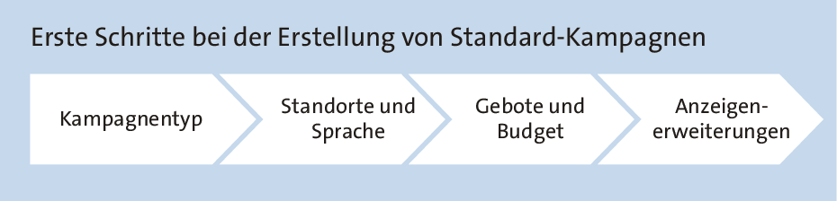 Bei der Erstellung Ihrer ersten KampagneKampagnen-Setuperste Schritte müssen Sie vor der Auswahl von Keywords und Anzeigentexten wichtige Entscheidungen treffen.