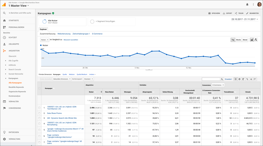 Erfolgsanalyse mithilfe von manuellem Tagging zu AdWords-Kampagnen, Newsletter-Aussendungen und mehr