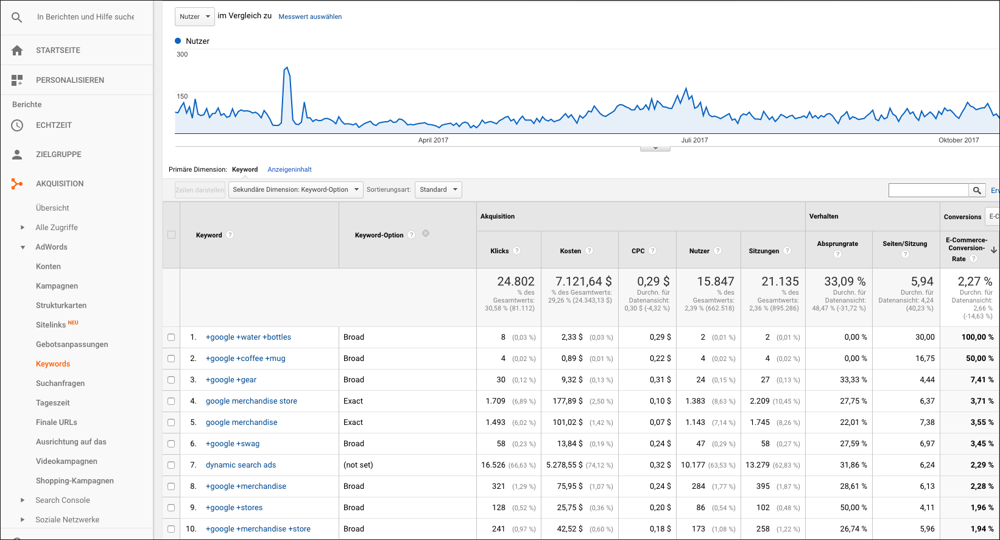 Auswertung der Leistung nach Übereinstimmungstypen durch Keyword-Berichte