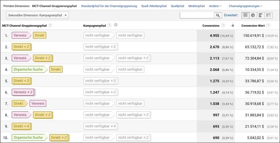 Die Analysen der Multi-Channel-Trichter zeigen, dass Besucher oft mehr als einen Kontaktpunkt nutzen, bevor sie ein Conversion-Ziel erreichen.