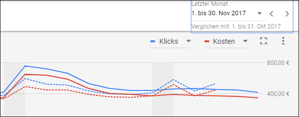 Grafik mit Vergleichszeiträumen