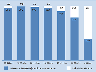 AGOF-Studie zur Online-Penetration nach Altersgruppen (Angaben in Prozent)