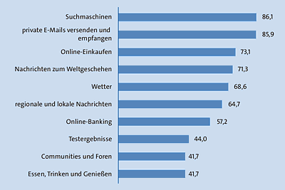 AGOF-Studie zu den thematischen Schwerpunkten der Internetnutzung (Top-10-Darstellung, Angaben in Prozent)