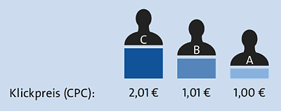 Positionen und Klickpreise – vereinfachte Version!