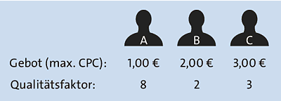 Gebote und Qualitätsfaktoren der einzelnen Anbieter