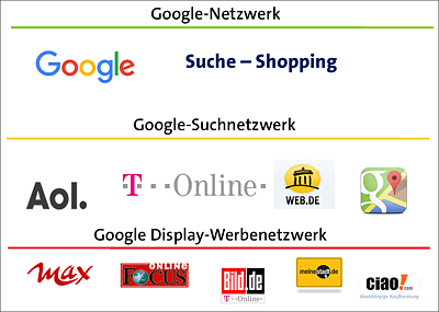 Google-AdWords-Netzwerke zur Anzeigenschaltung mit Beispielseiten