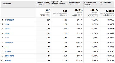 Aus den Statistiken der internen Suchfunktion einer Webseite gewinnen Sie wertvolle Keyword-Hinweise.