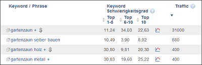 Keyword-Liste mit Analysedaten aus dem SEO DIVER