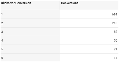 Pfadlänge bis zur Conversion