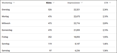 Statistik zu den beliebtesten Wochentagen