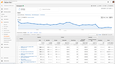 Erfolgsanalyse mithilfe von manuellem Tagging zu AdWords-Kampagnen, Newsletter-Aussendungen und mehr