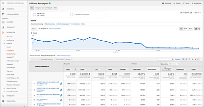 Kampagnenberichte als Einstieg in die Detailanalyse Ihrer AdWords-Aktivitäten