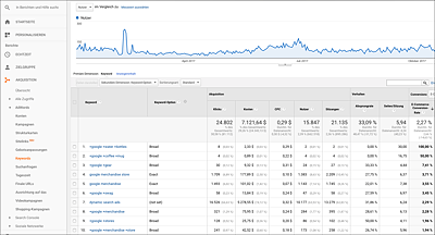 Auswertung der Leistung nach Übereinstimmungstypen durch Keyword-Berichte