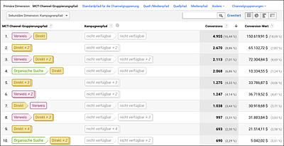 Die Analysen der Multi-Channel-Trichter zeigen, dass Besucher oft mehr als einen Kontaktpunkt nutzen, bevor sie ein Conversion-Ziel erreichen.