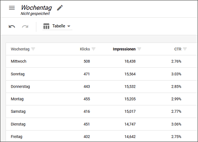 Auswertung der Wochentage