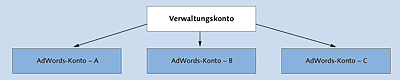 Struktur des Verwaltungskontos und der verbundenen AdWords-Konten 