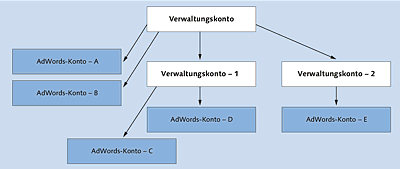 Struktur eines Verwaltungskontos mit untergeordneten Verwaltungs- und Standard-AdWords-Konten 