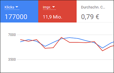 Ein statistischer Überblick über alle Konten