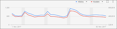 Infografik im Google-AdWords-Konto