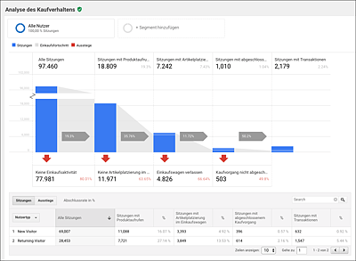 Erweiterte E-Commerce-Berichte in Google Analytics