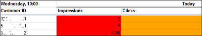 Die Ergebnisse zur Kontounregelmäßigkeit werden im Google-Spreadsheet rot markiert.