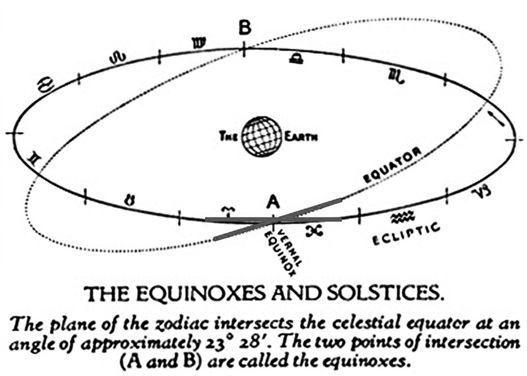 9-1 Precession of the Equinox