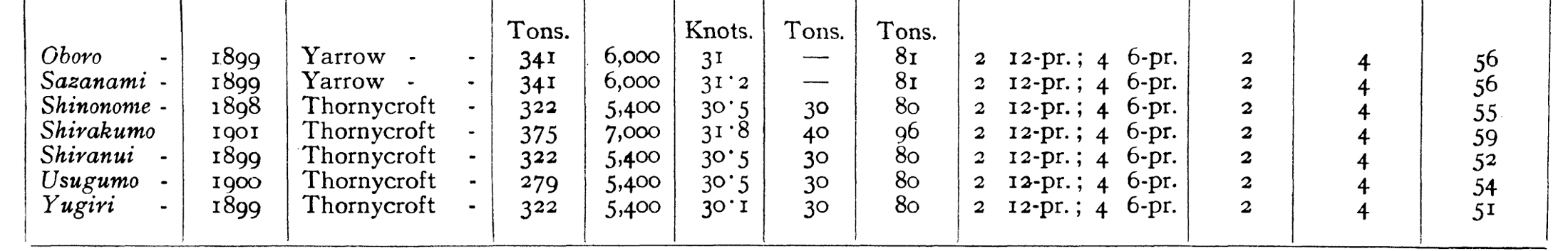 * At the beginning of the war the armament of these vessels consisted of one 12-pr. and five 6-pr. guns and was changed during 1904.