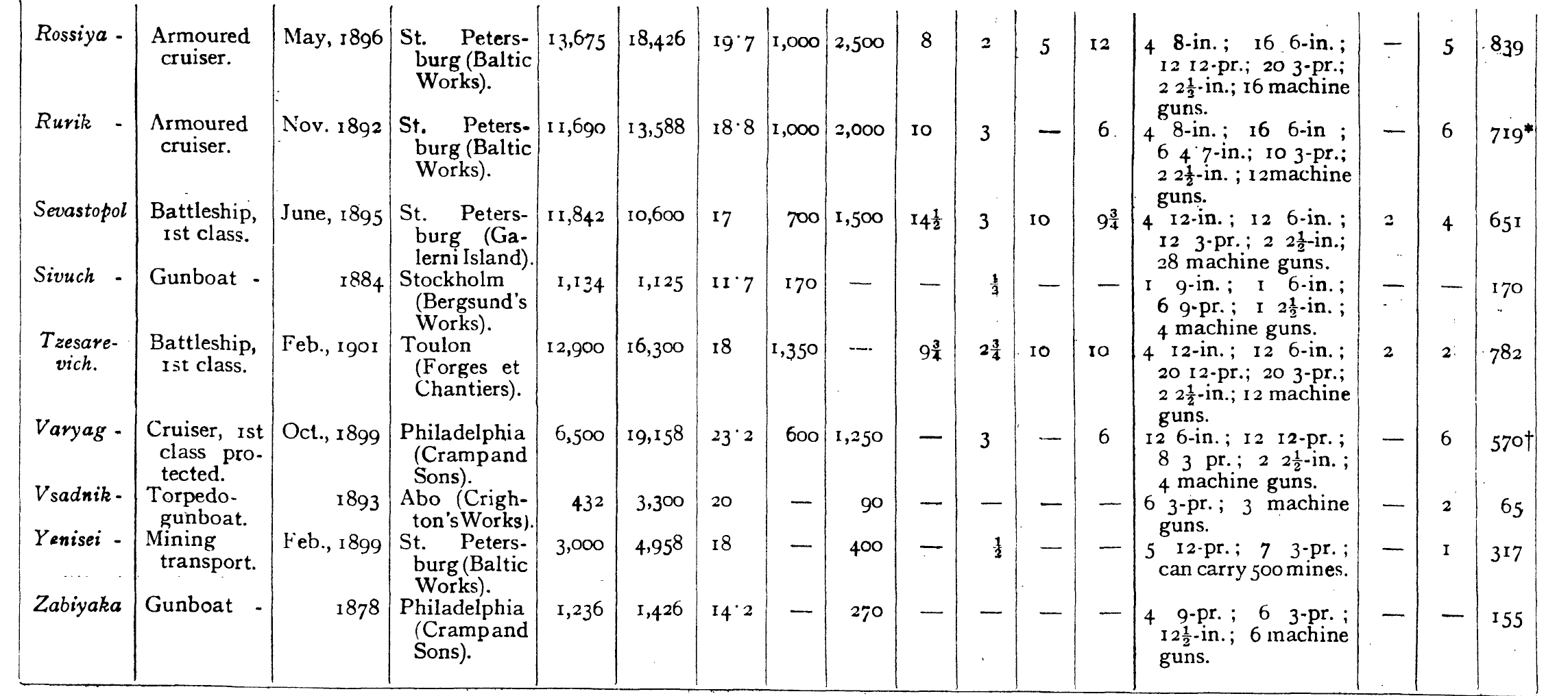 * Number of men on board on 14th August was 805.