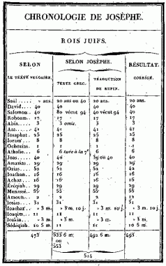 CHRONOLOGIE DE JOSÈPHE. ROIS JUIFS.