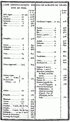 LISTE CHRONOLOGIQUE DES ROIS DE JUDA.