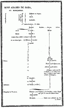 ROIS ARABES DE SABA, OU HOMÉRITES.