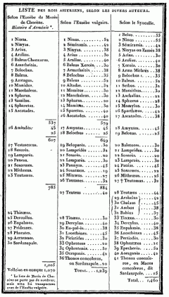 LISTE DES ROIS ASSYRIENS, SELON LES DIVERS AUTEURS.