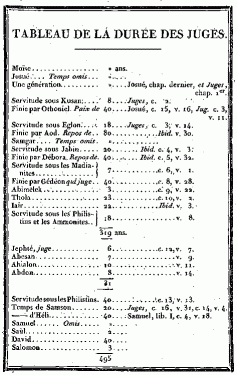 TABLEAU DE LA DUREE DES JUGES.