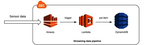 images/dynamodb-kinesis-lambda.png