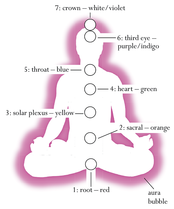 chakras