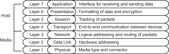 An overview of OSI (Open Systems Interconnection) model by layer is illustrated.