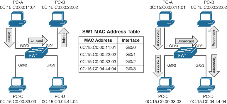 A figure illustrates the scenarios of Unicast and broadcast traffic patterns.