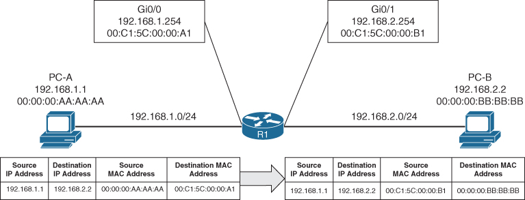 A figure shows the concept of Layer 2 addressing rewrite process.