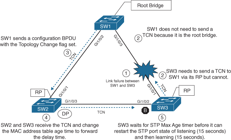 A network diagram represents the convergence with direct link failure.