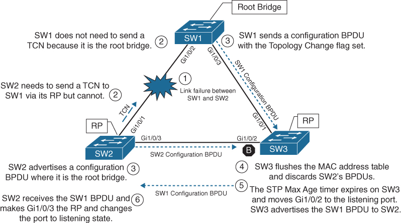 A network diagram represents the convergence with direct link failure.