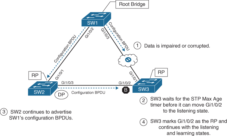 A network diagram represents the convergence with indirect link failure.