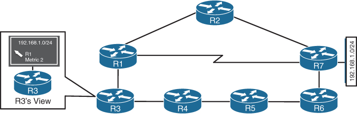 Distance Vector protocol view of a network is illustrated in a figure.