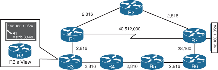 The enhanced distance vector protocol is illustrated in a figure.